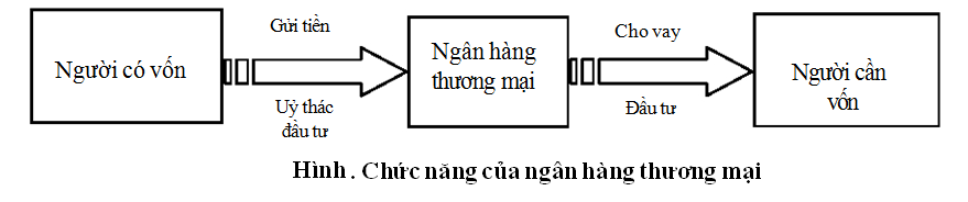 Cėc chӷc nžng cơ bẀn cӌa ngĘn hĖng thương mќi lĖ: