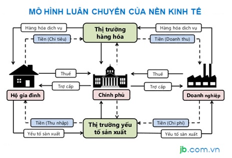 NgưӲi ta đưa ___________ vĖo dğng luĘn chuyӕn trong nӓn kinh tӂ?