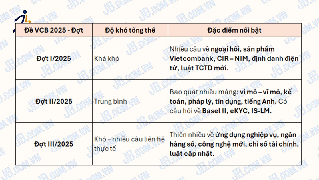 Tổng hợp review Đề thi Vietcombank 2025 Tổng hợp review Đề thi Vietcombank 2025