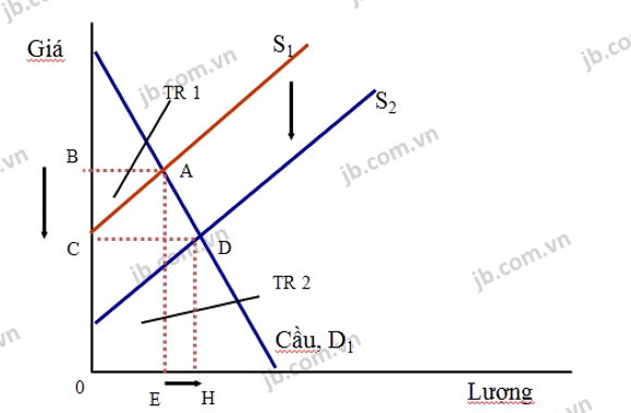 Cung cӌa mӮt yӂu tӦ sẀn xuẂt tžng